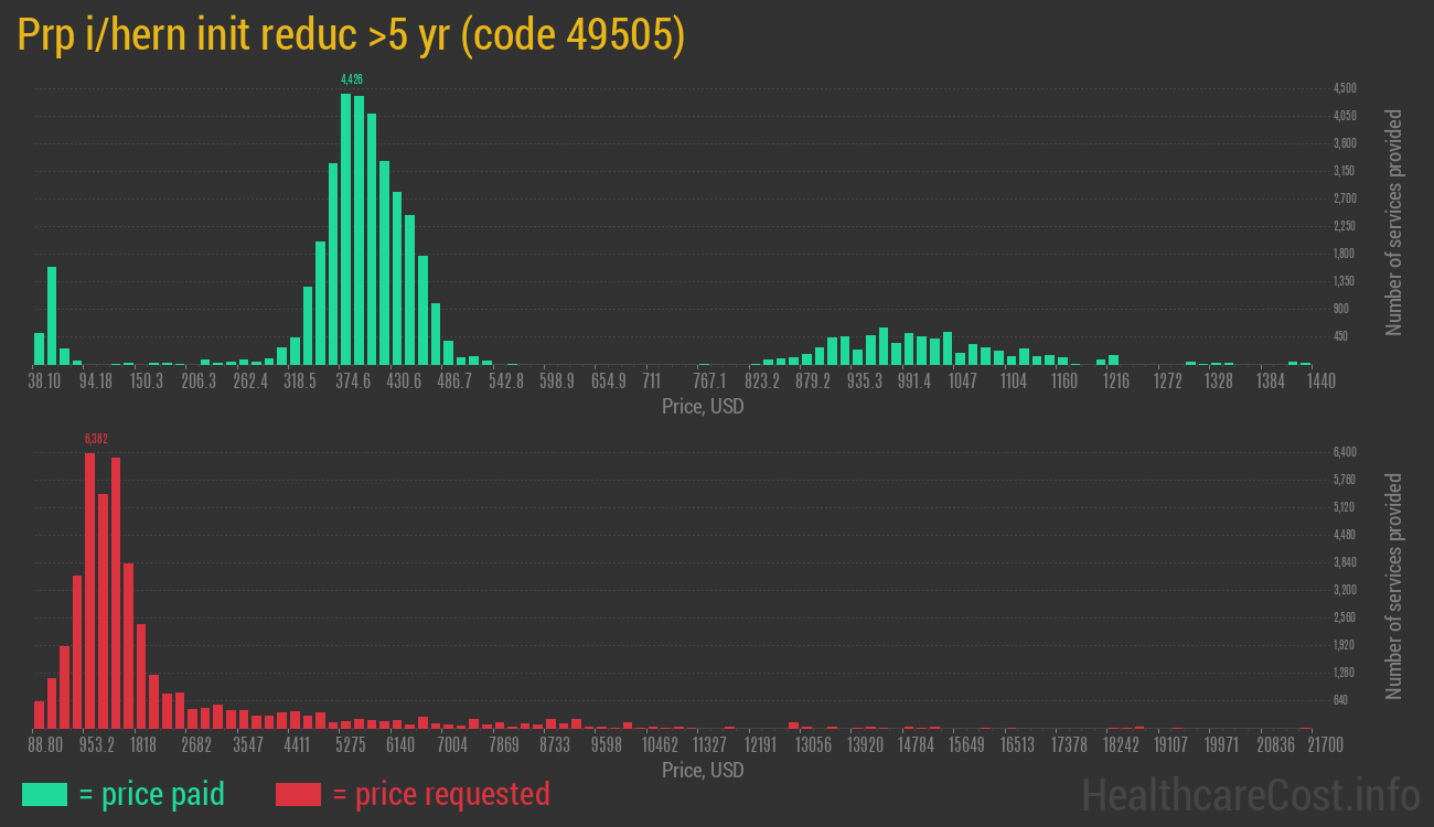 Prp i/hern init reduc >5 yr