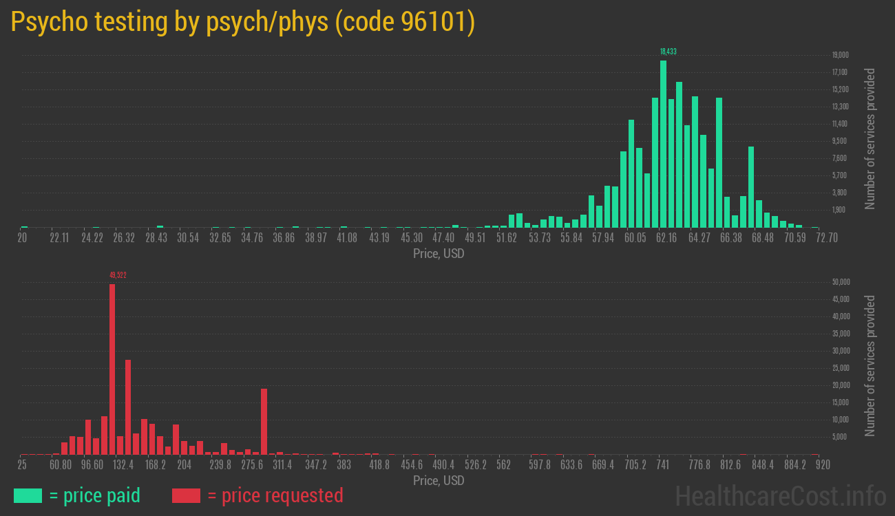 Psycho testing by psych/phys