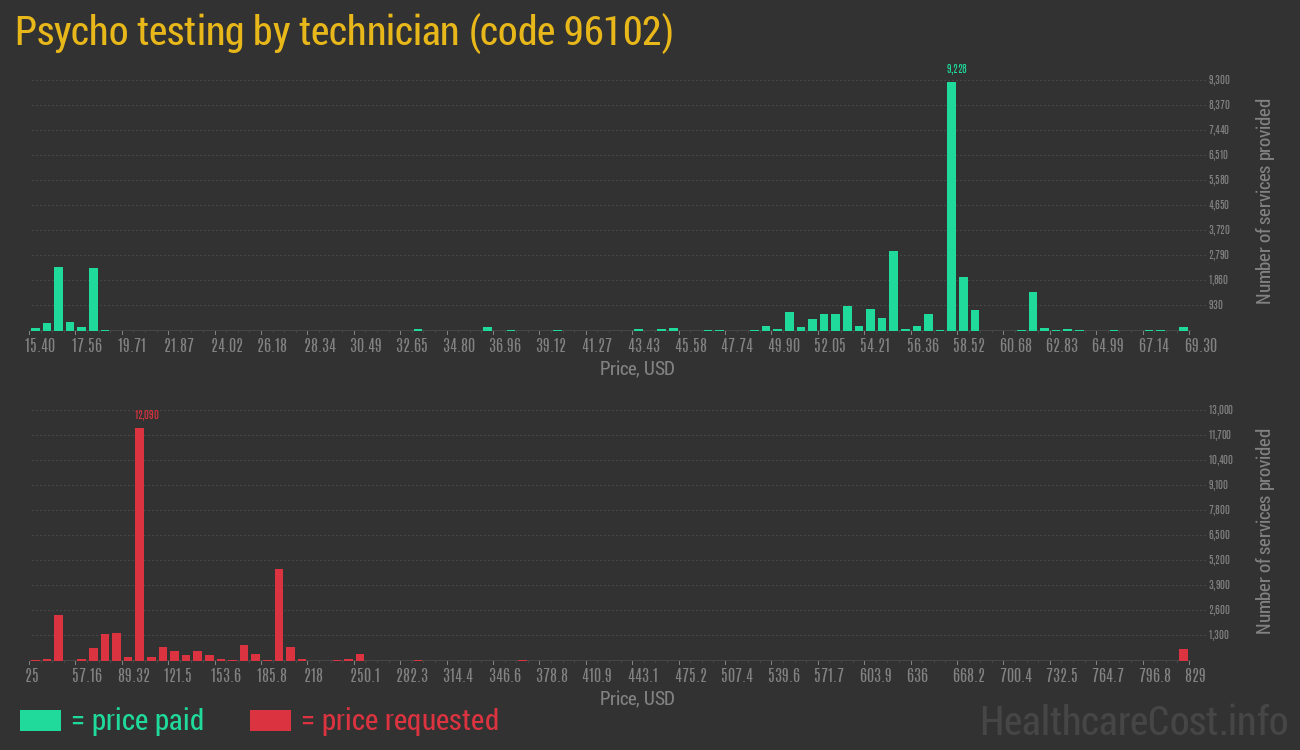 Psycho testing by technician