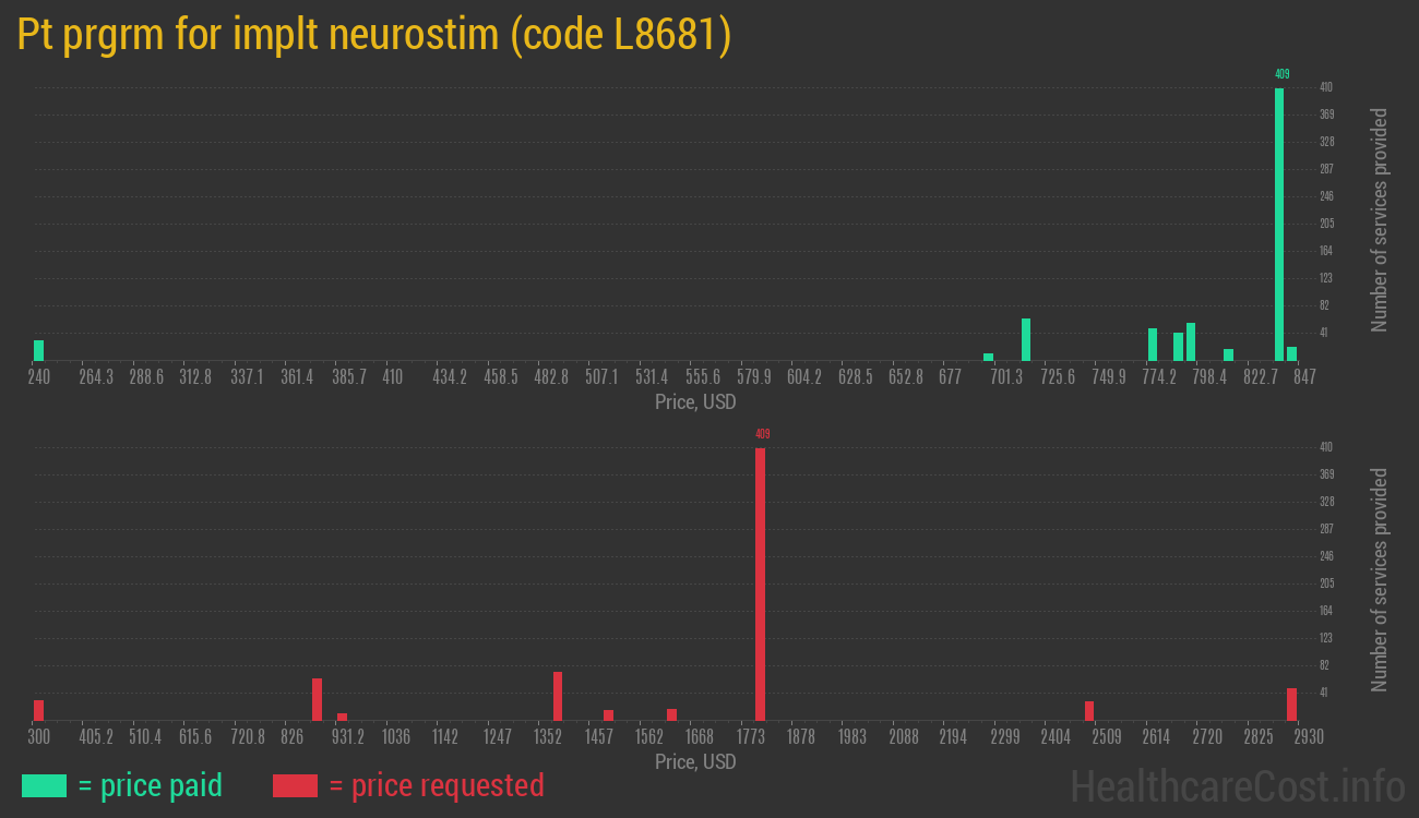 Pt prgrm for implt neurostim