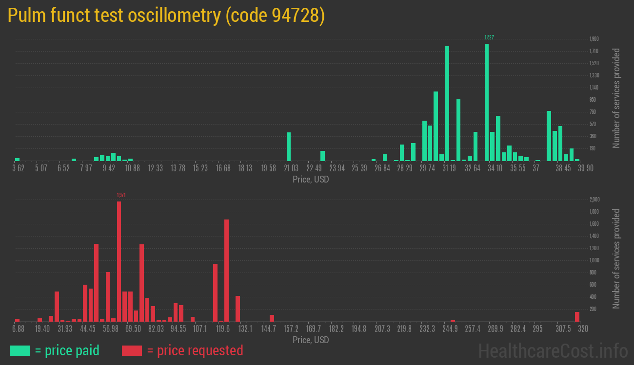 Pulm funct test oscillometry