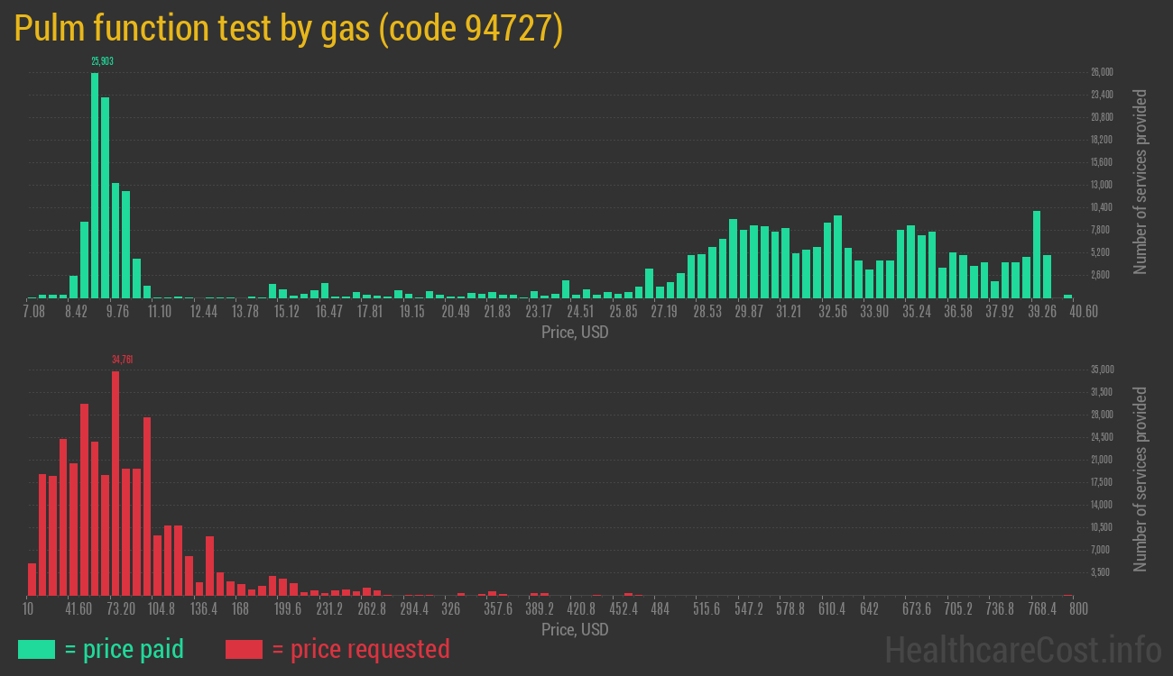 Pulm function test by gas