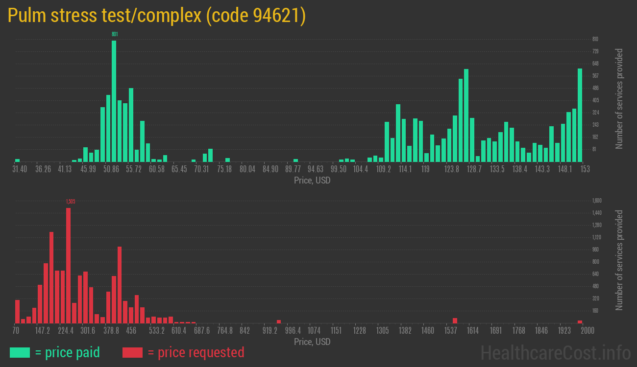 Pulm stress test/complex