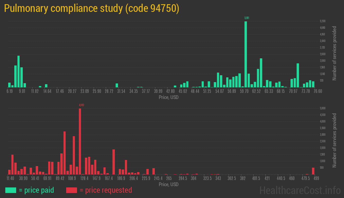 Pulmonary compliance study