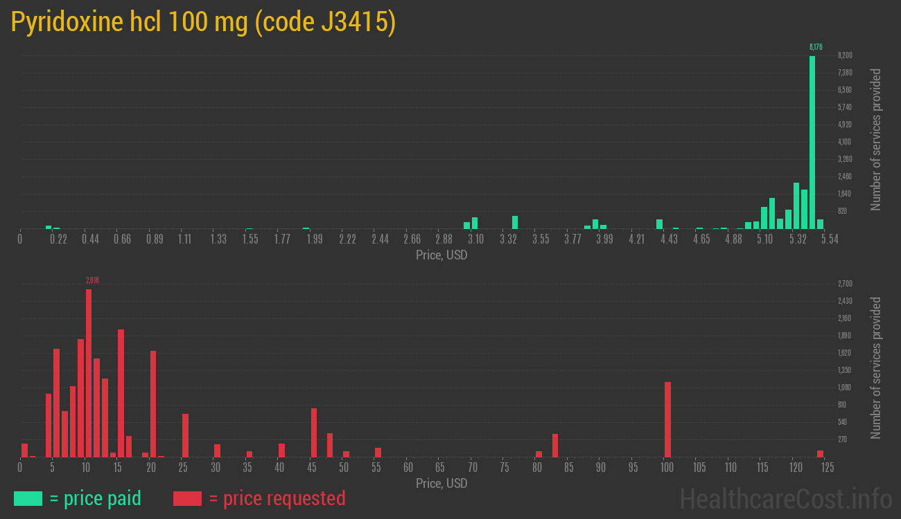 Pyridoxine hcl 100 mg