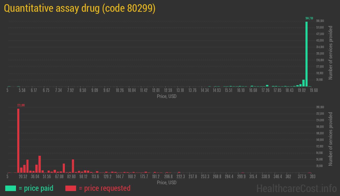 Quantitative assay drug