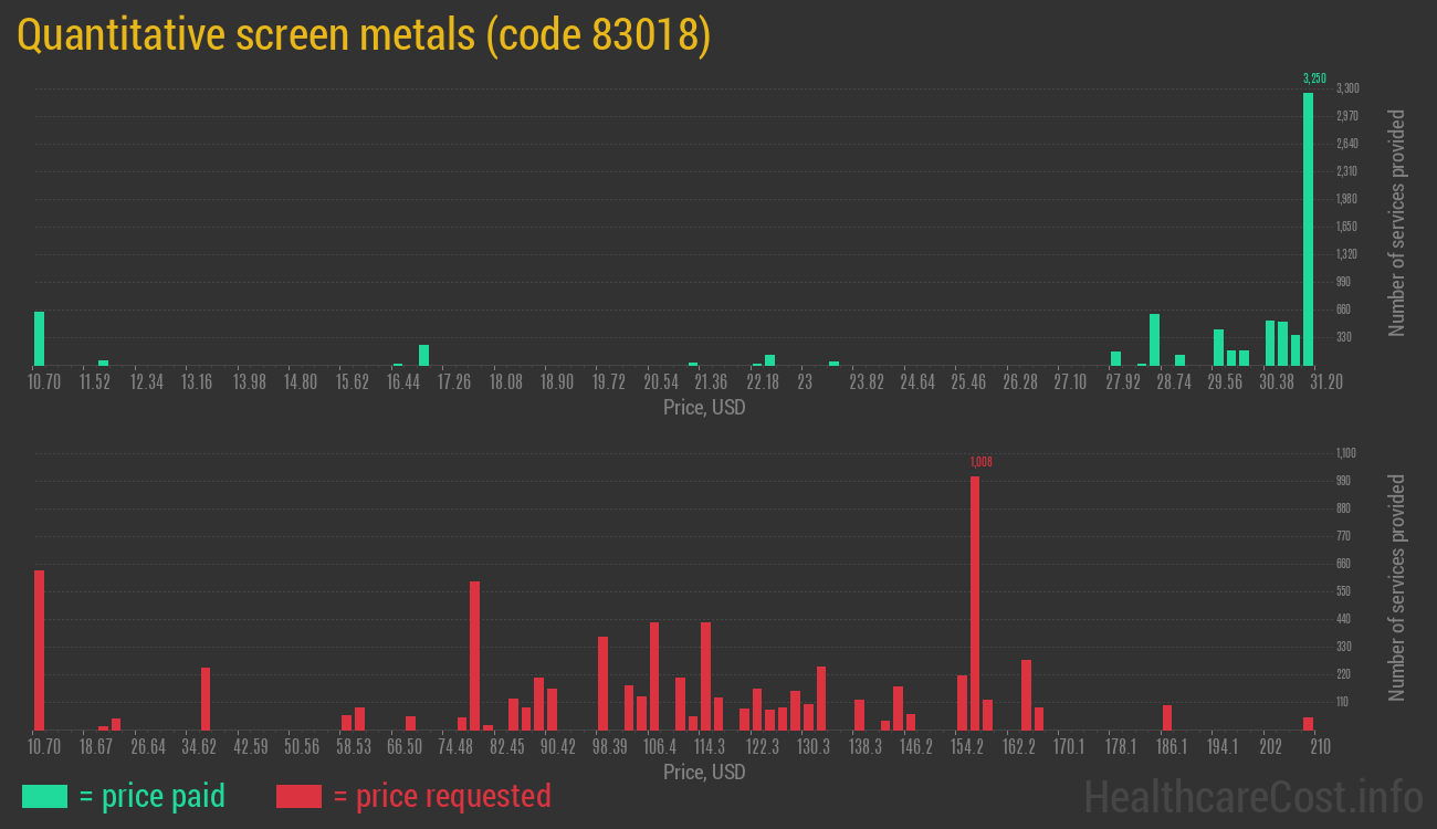 Quantitative screen metals