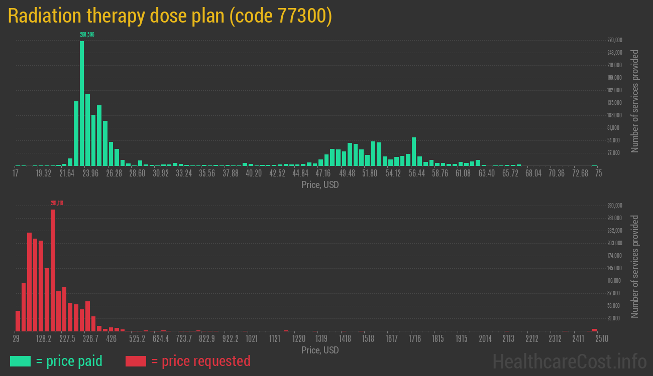 Radiation therapy dose plan