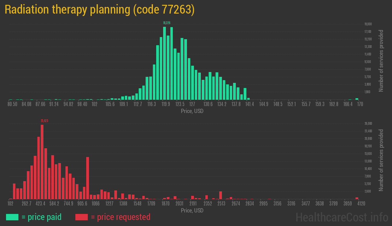 Radiation therapy planning