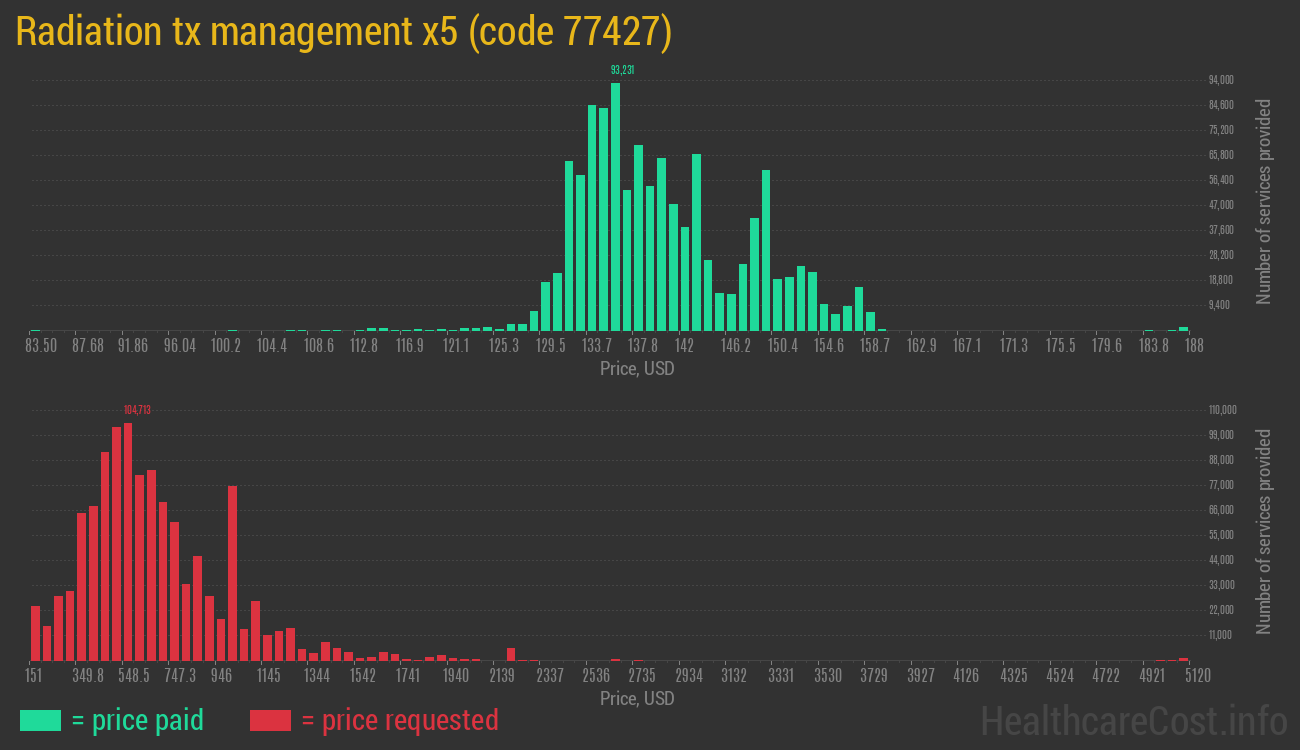 Radiation tx management x5