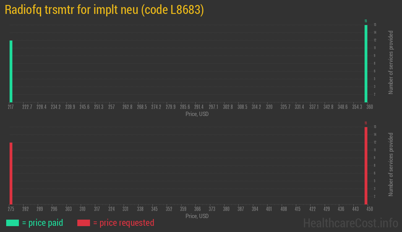 Radiofq trsmtr for implt neu