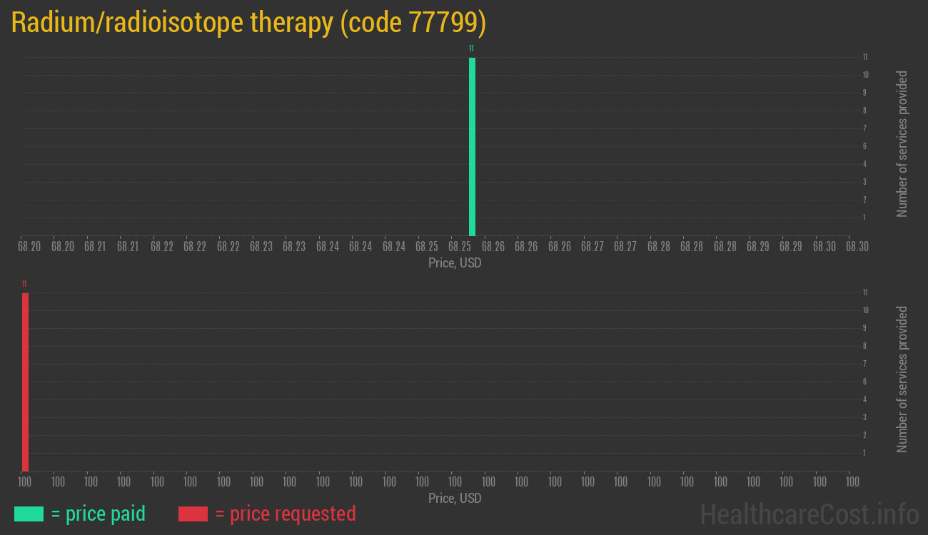 Radium/radioisotope therapy