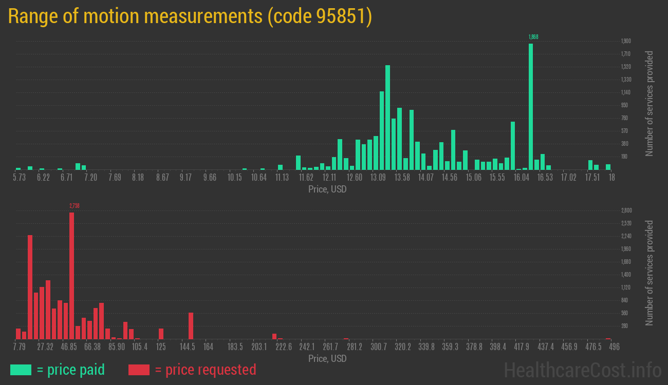 Range of motion measurements