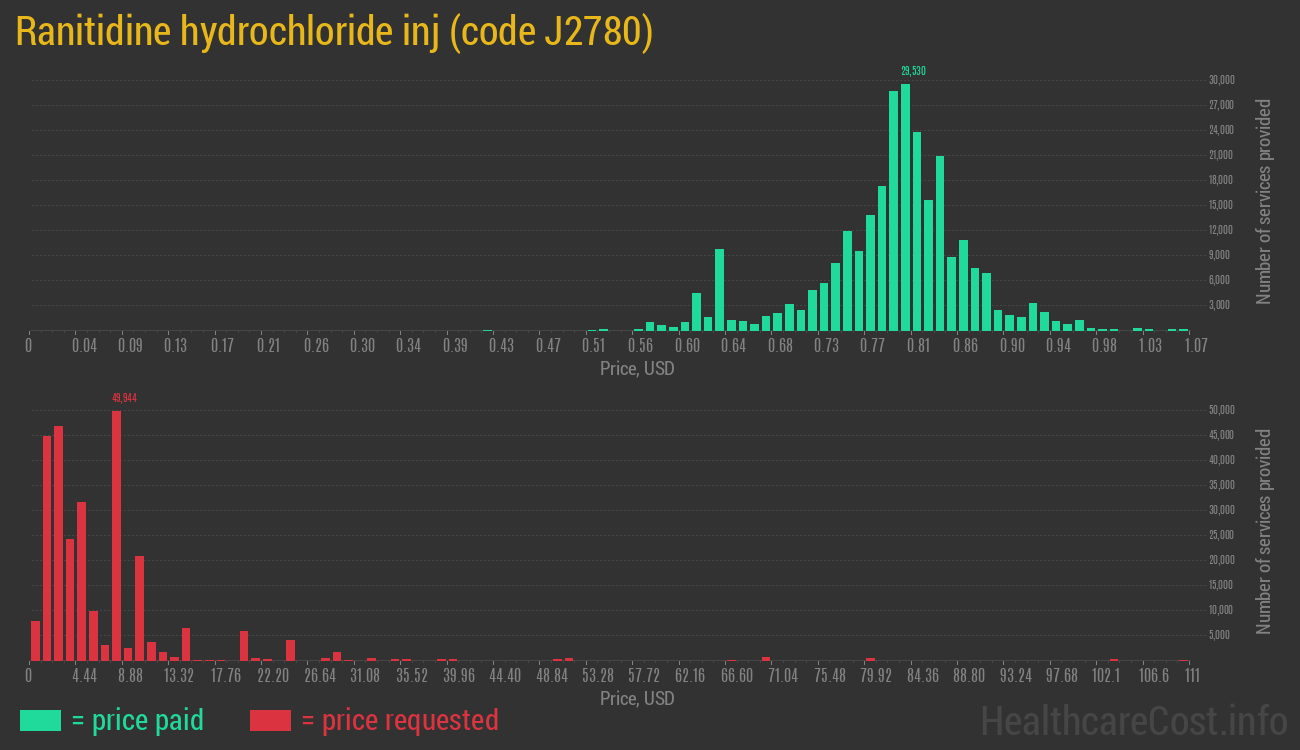 Ranitidine hydrochloride inj