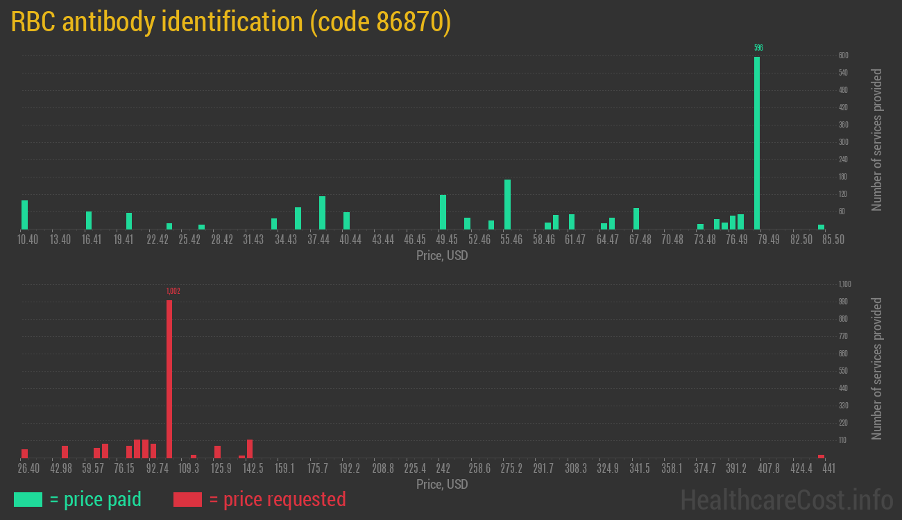 RBC antibody identification