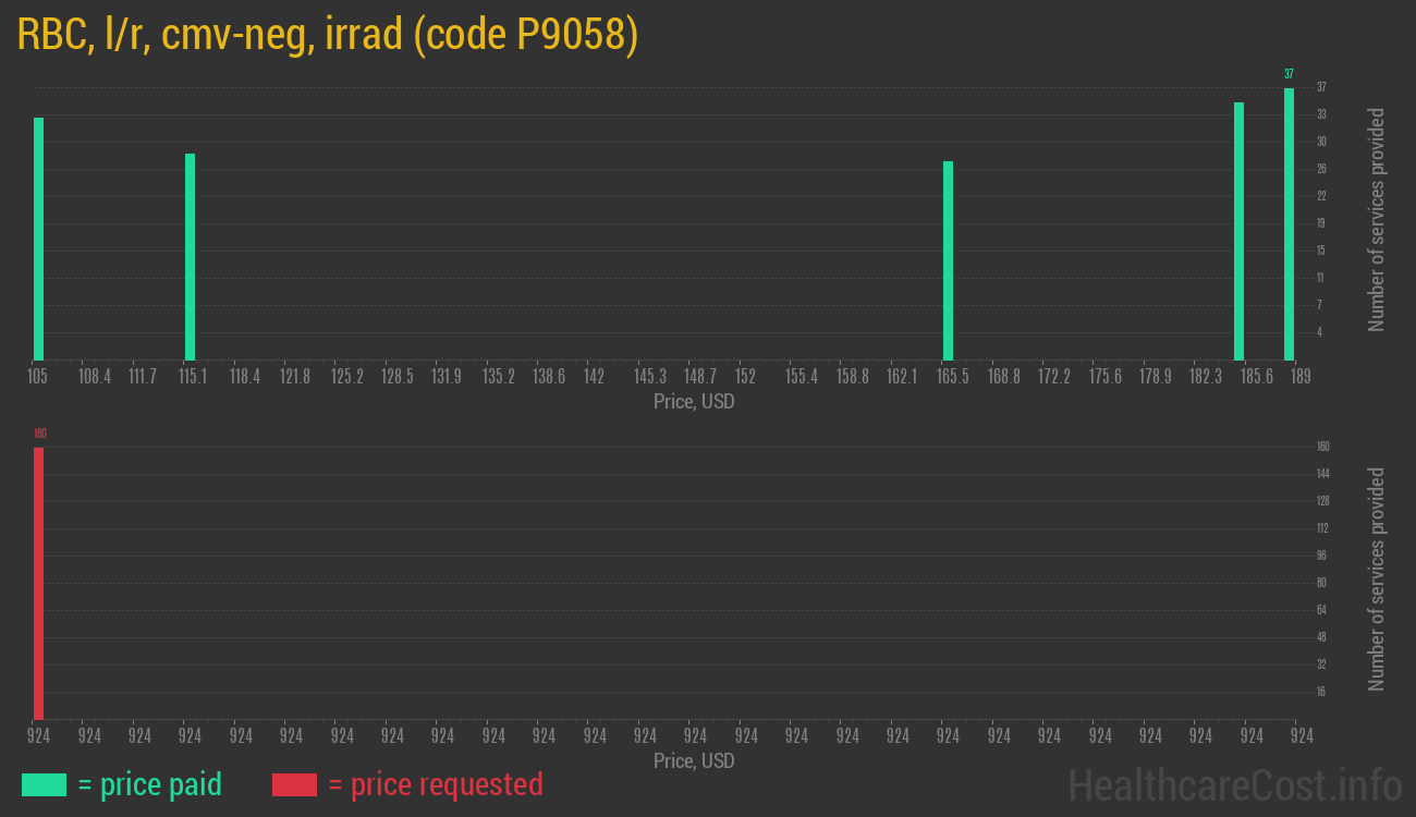 RBC, l/r, cmv-neg, irrad