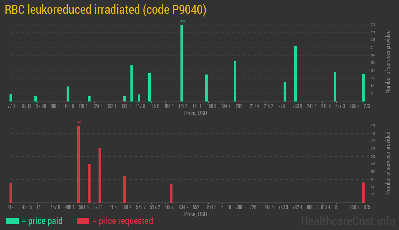 RBC leukoreduced irradiated