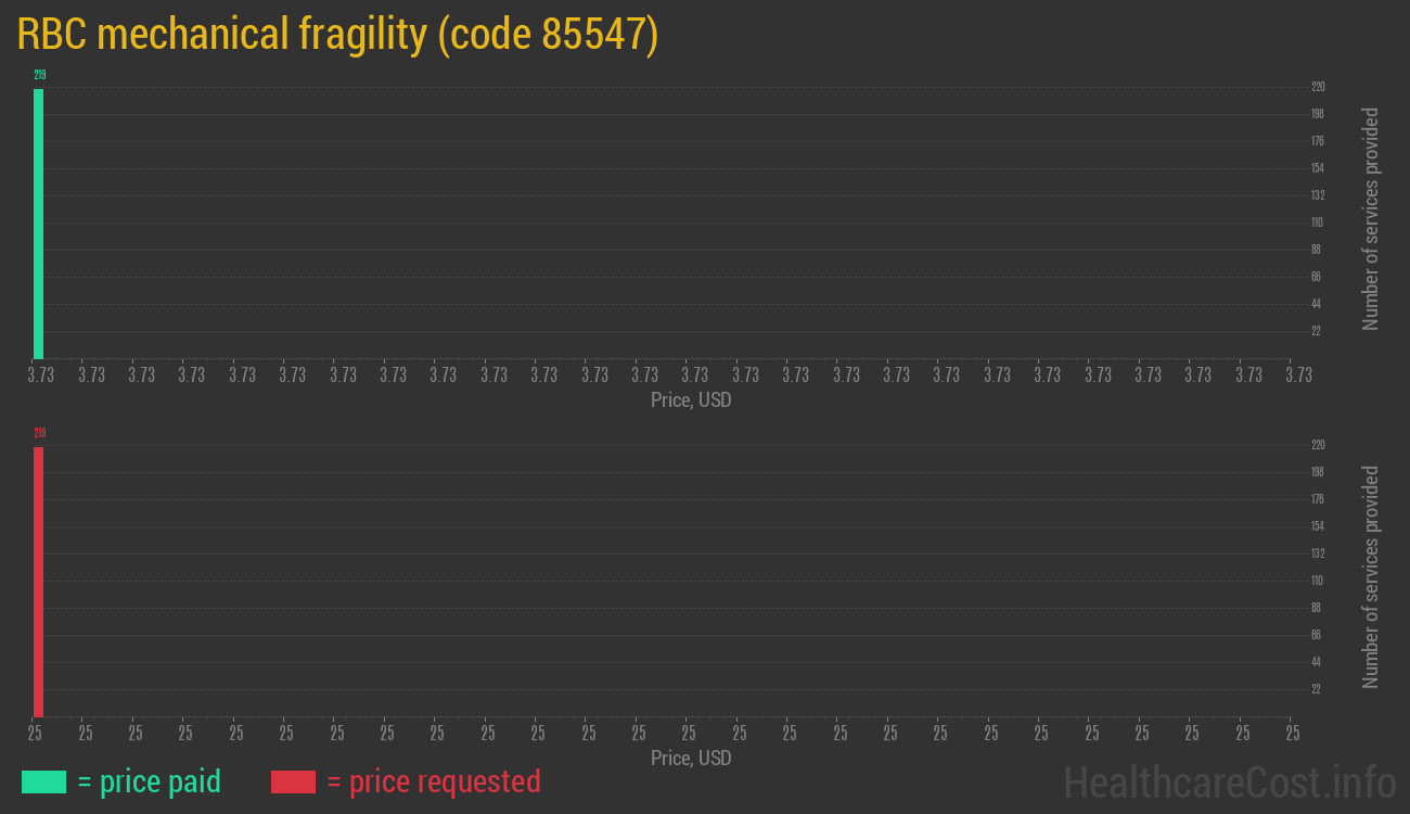 RBC mechanical fragility