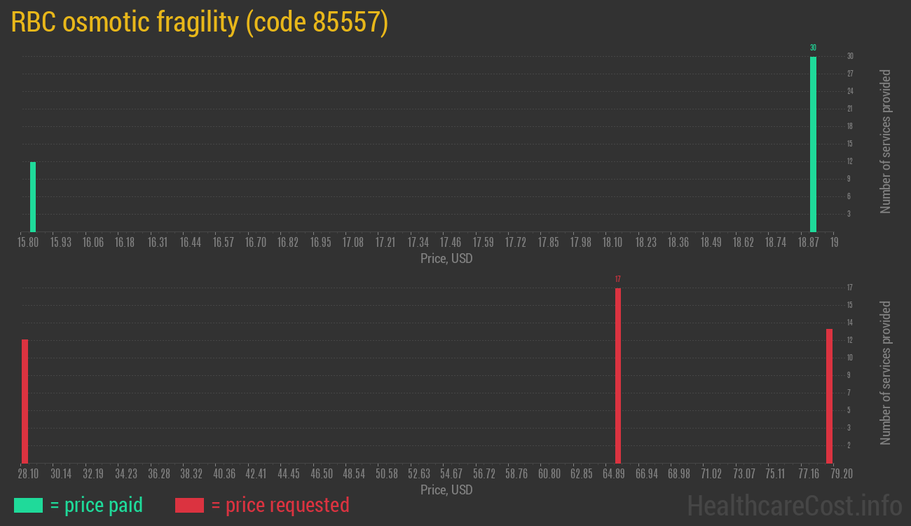 RBC osmotic fragility