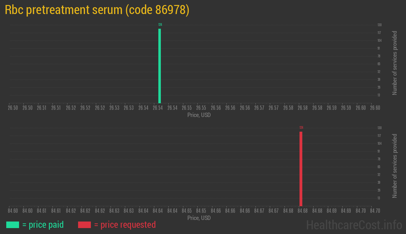 Rbc pretreatment serum