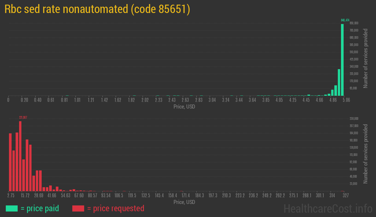 Rbc sed rate nonautomated