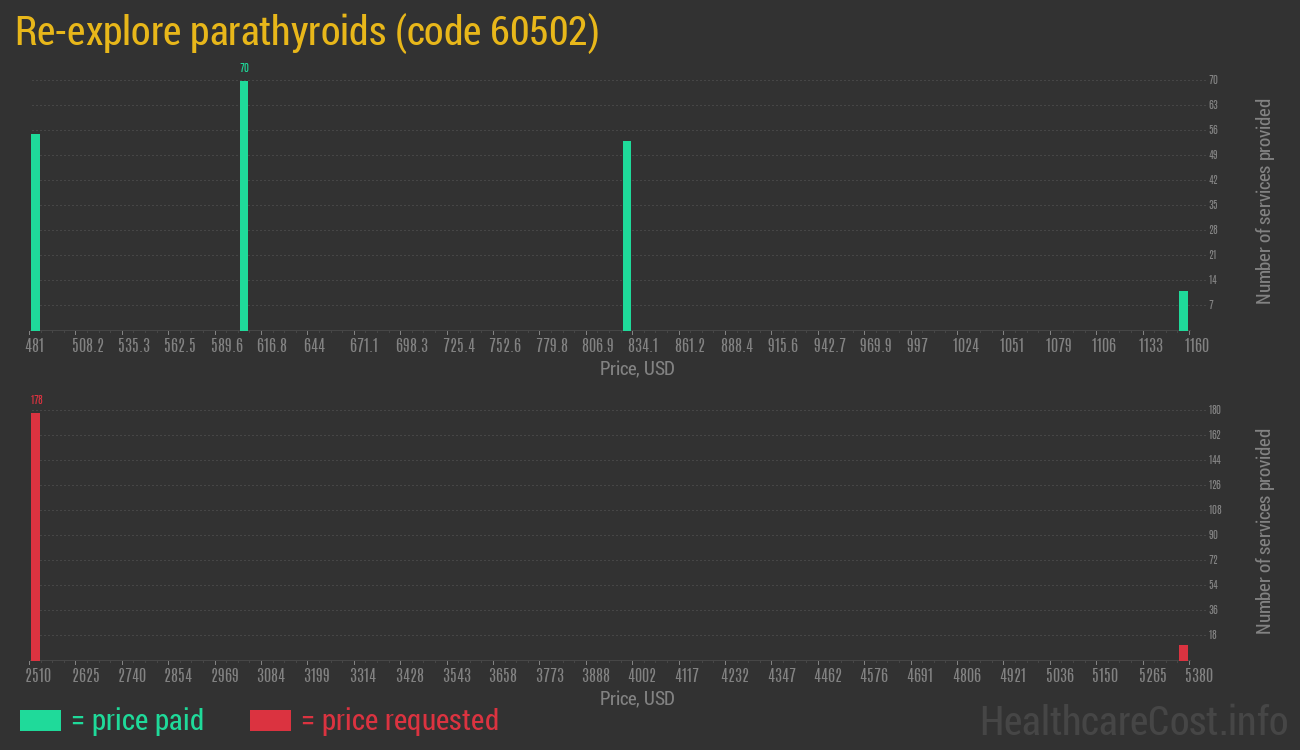 Re-explore parathyroids