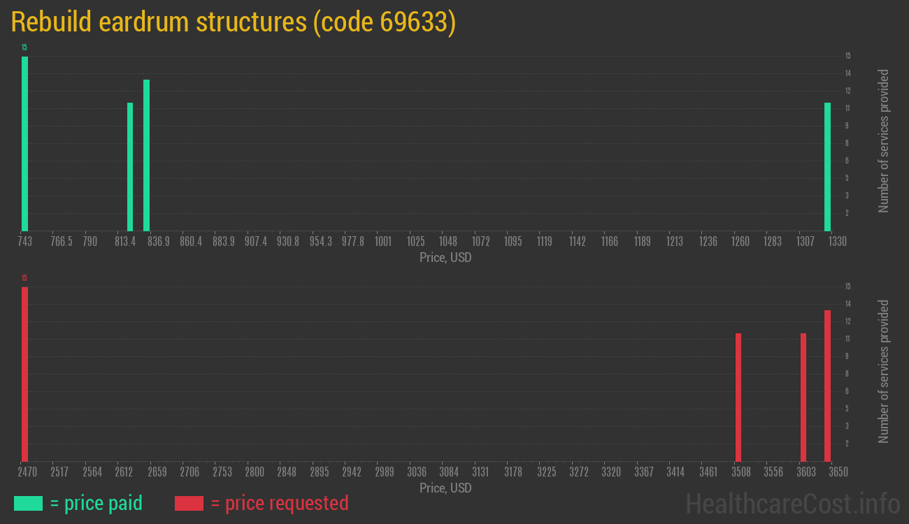 Rebuild eardrum structures