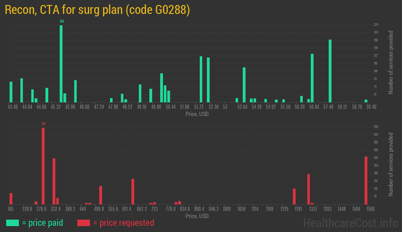 Recon, CTA for surg plan