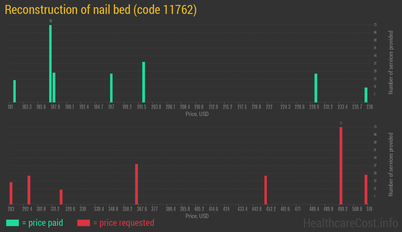 Reconstruction of nail bed