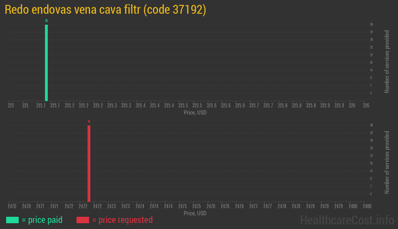 Redo endovas vena cava filtr