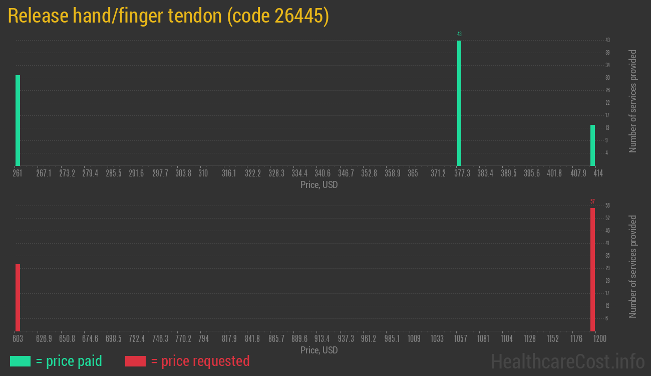 Release hand/finger tendon