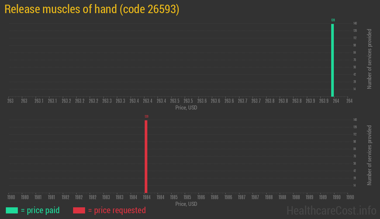 Release muscles of hand