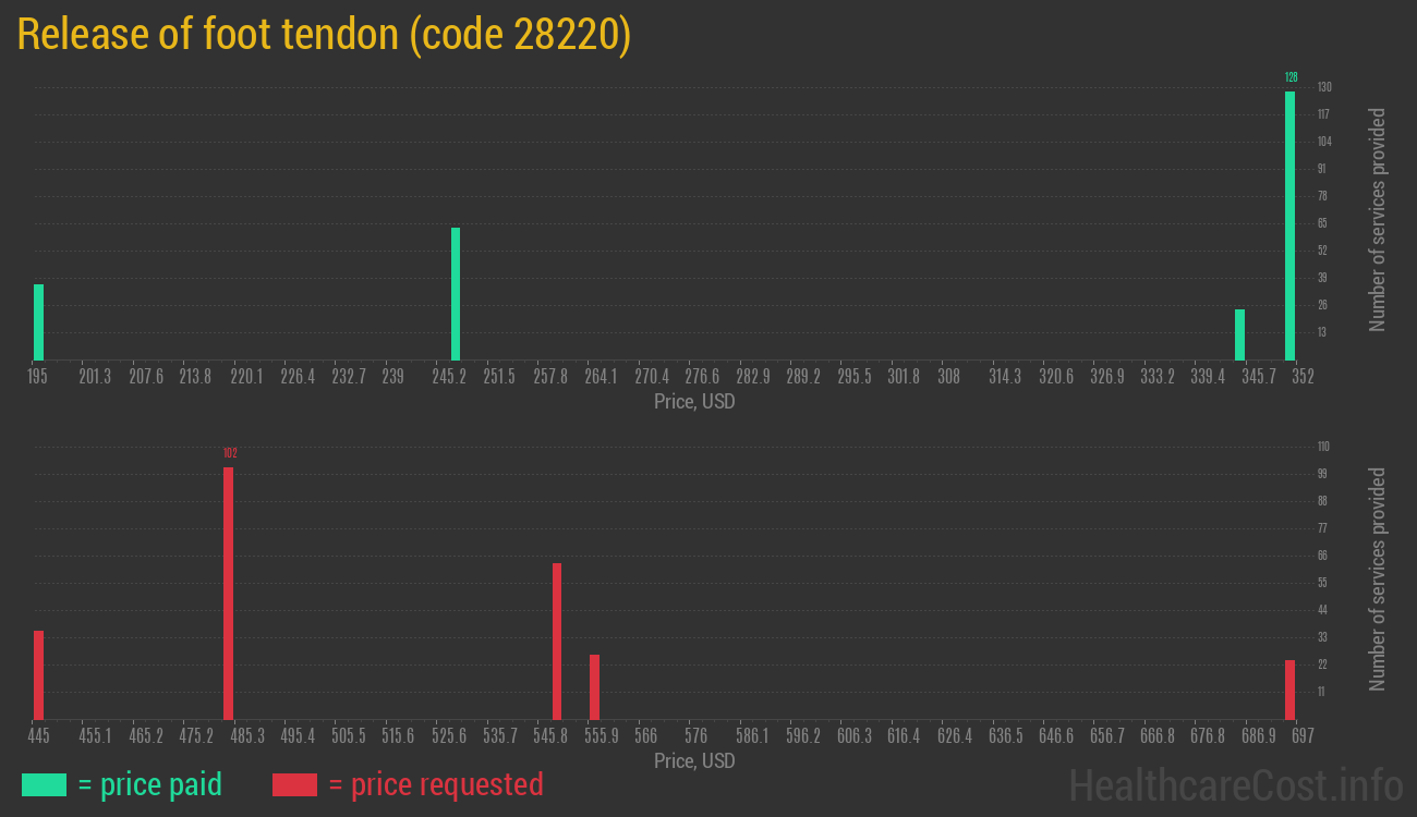 Release of foot tendon