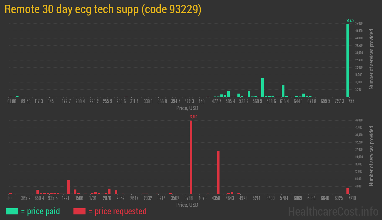 Remote 30 day ecg tech supp