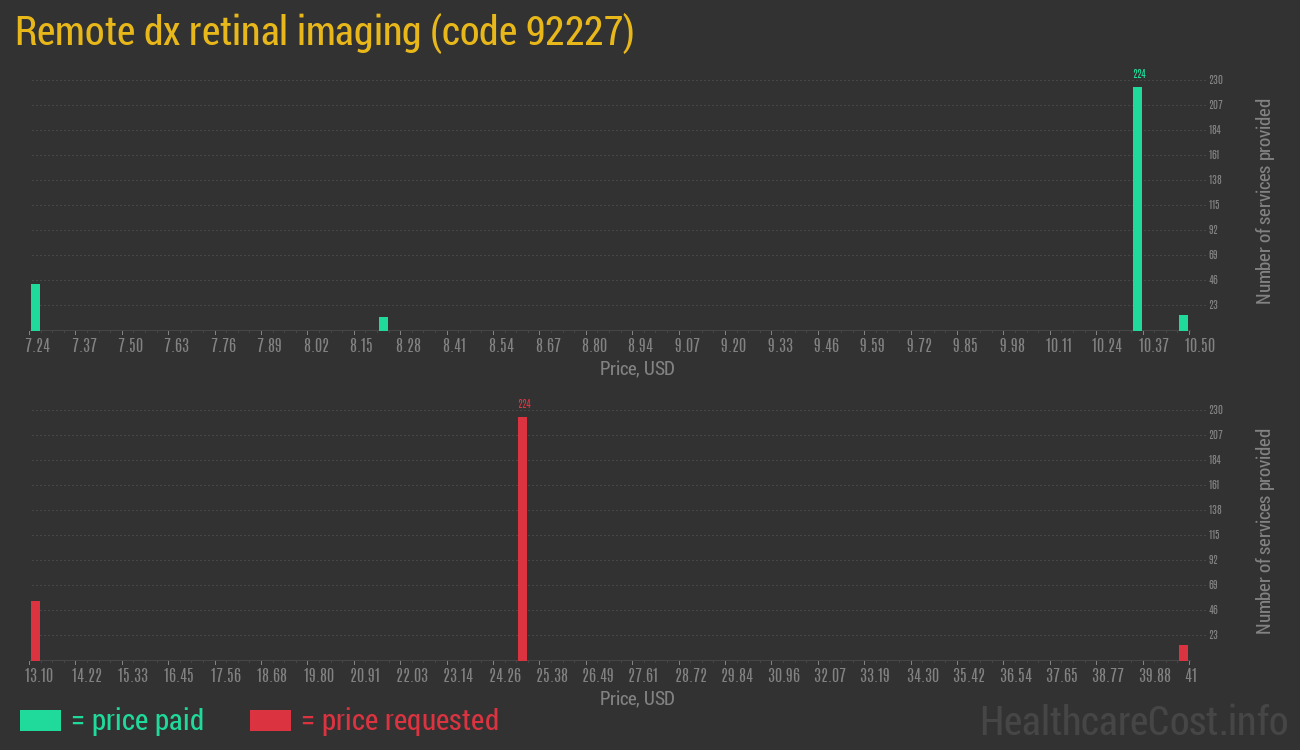 Remote dx retinal imaging