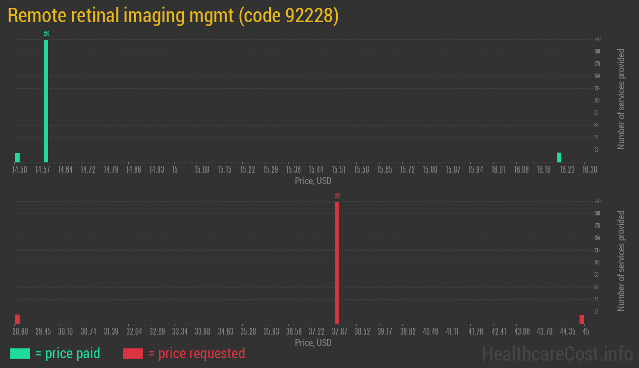 Remote retinal imaging mgmt