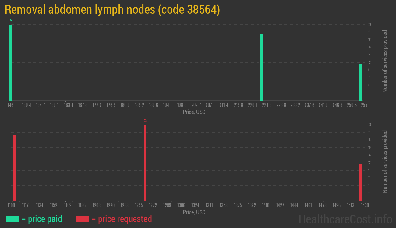 Removal abdomen lymph nodes