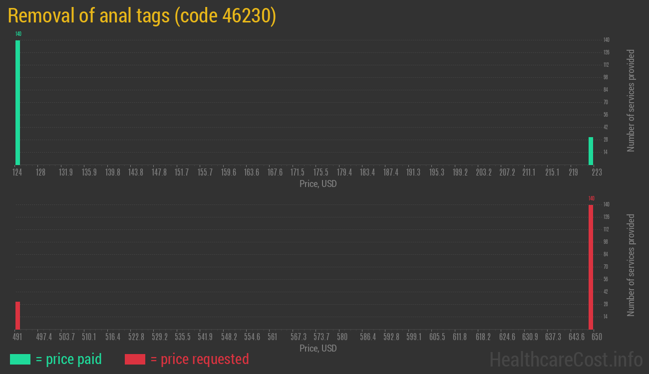 Removal of anal tags