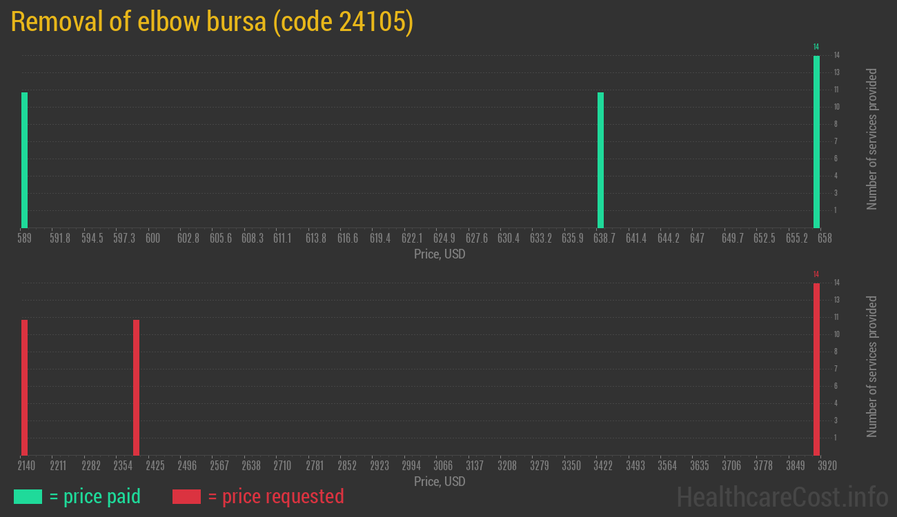 Removal of elbow bursa