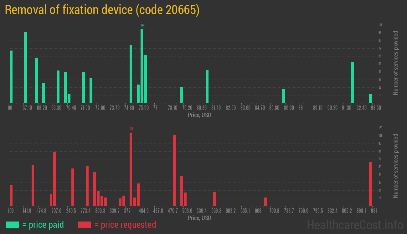 Removal of fixation device