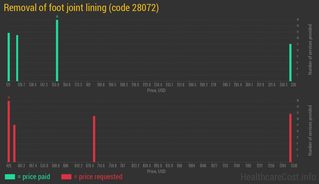 Removal of foot joint lining