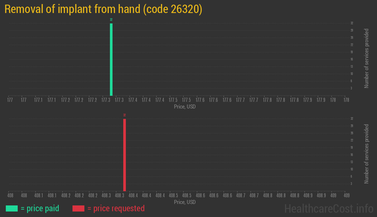 Removal of implant from hand