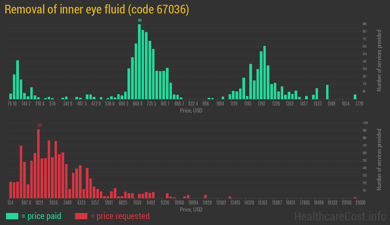 Removal of inner eye fluid