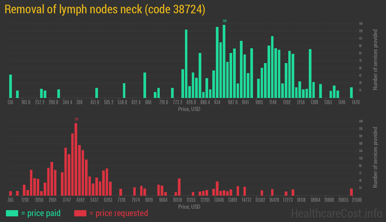 Removal of lymph nodes neck