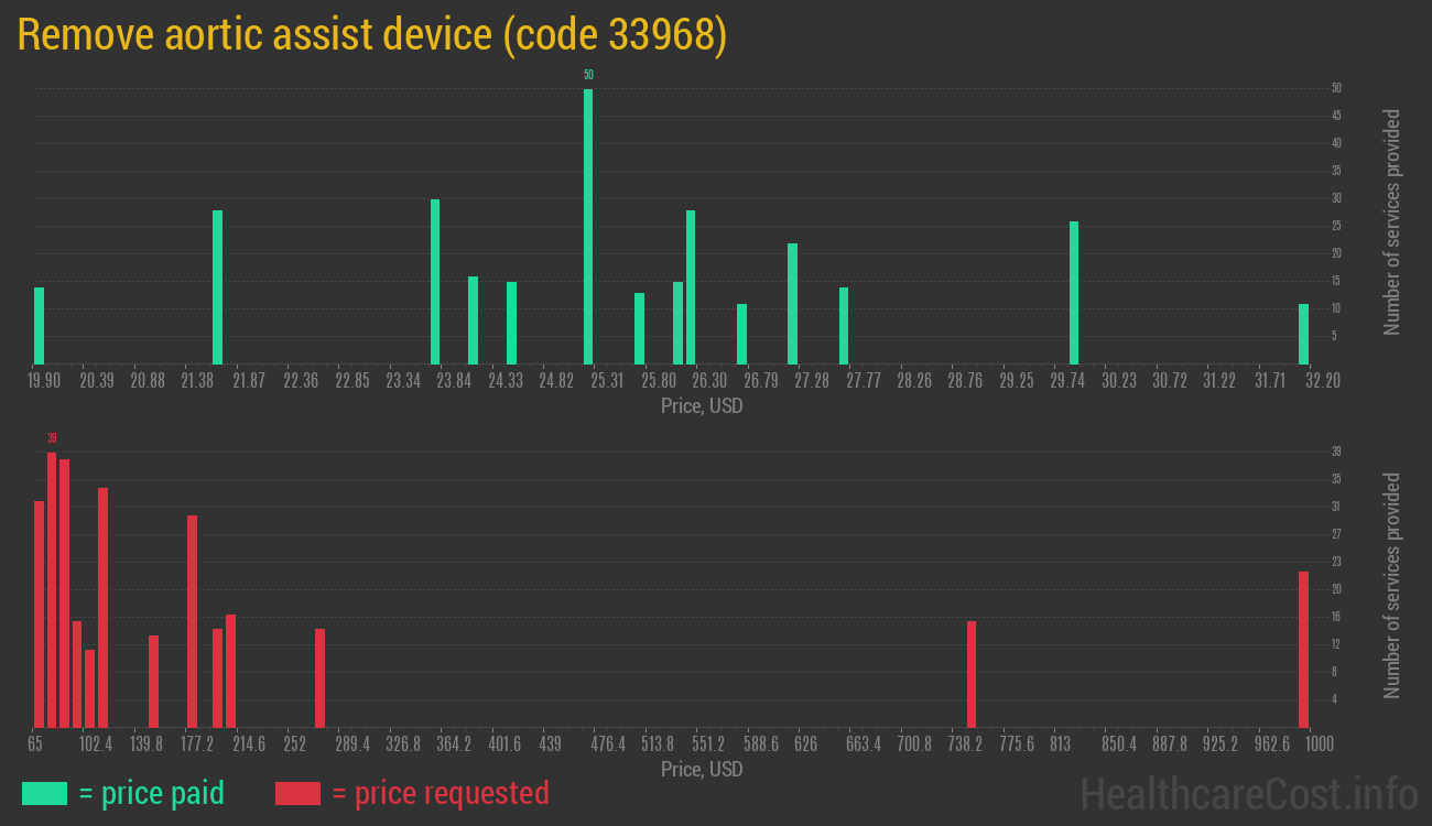 Remove aortic assist device