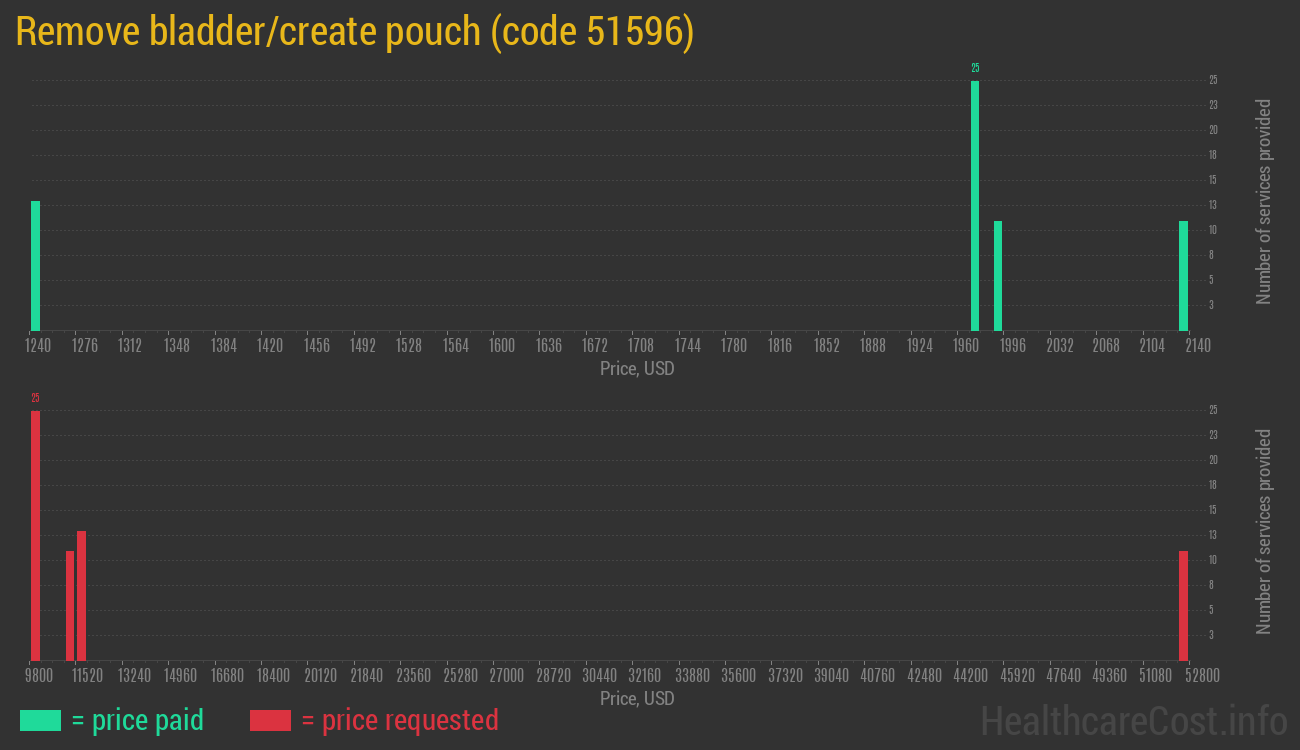 Remove bladder/create pouch