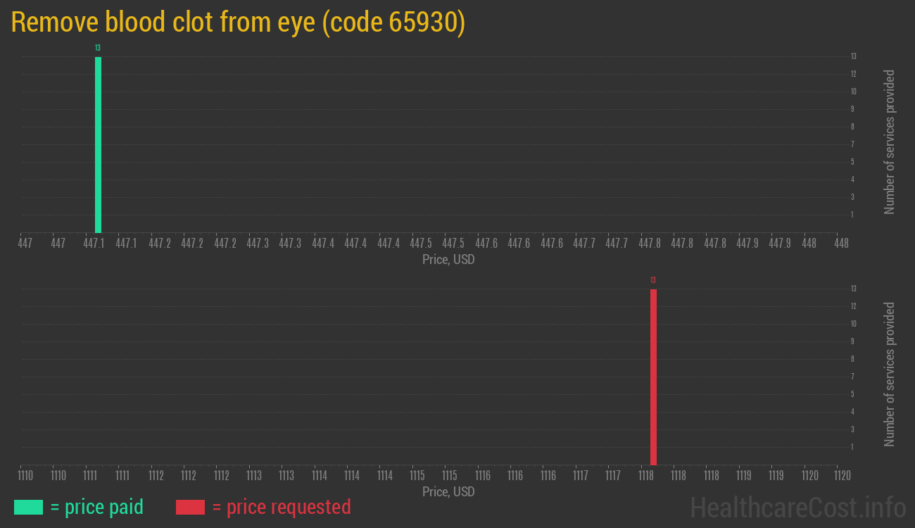 Remove blood clot from eye