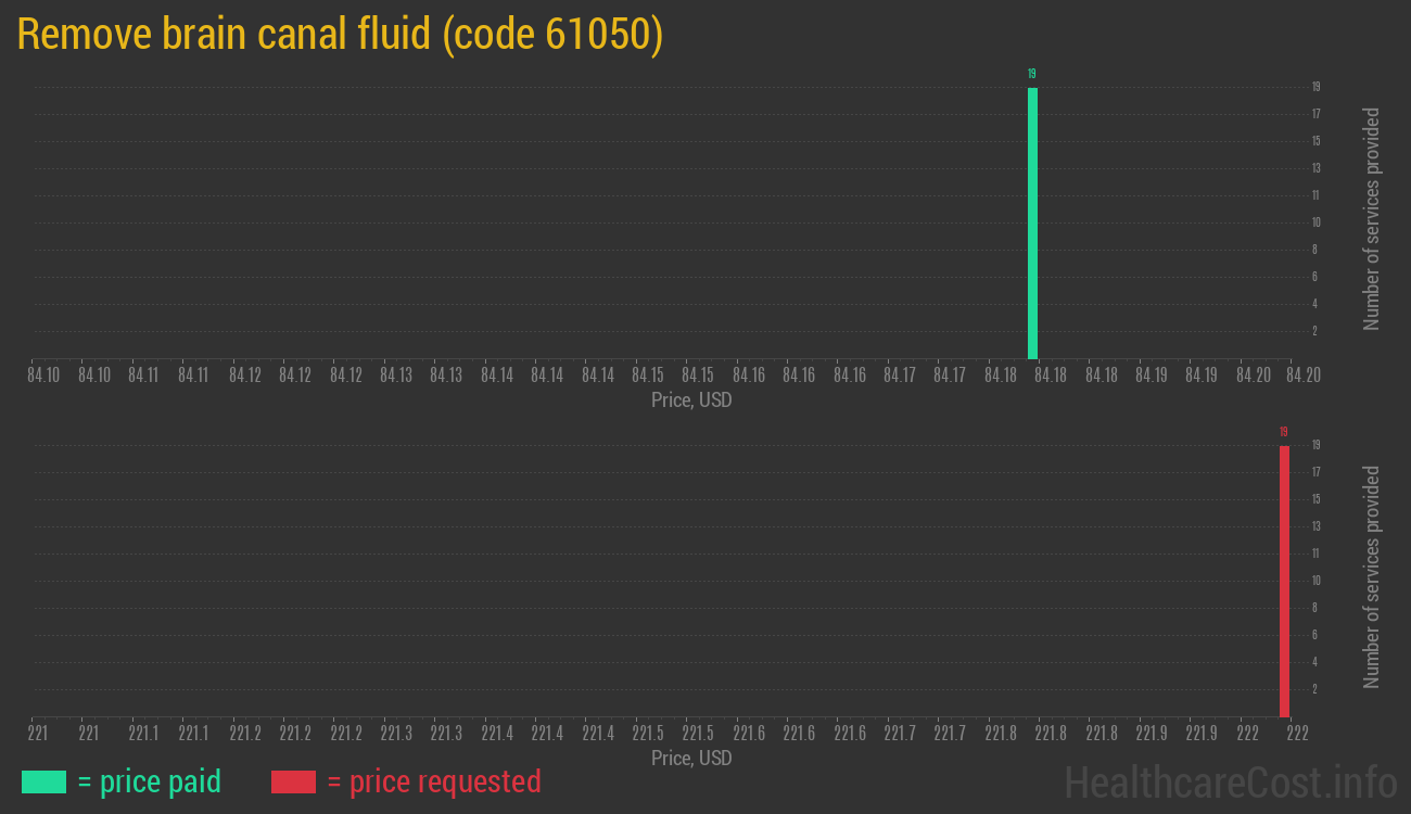 Remove brain canal fluid