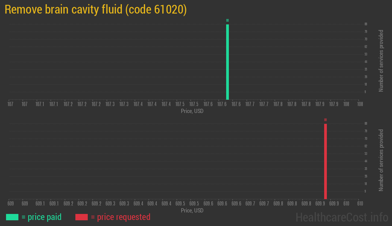 Remove brain cavity fluid