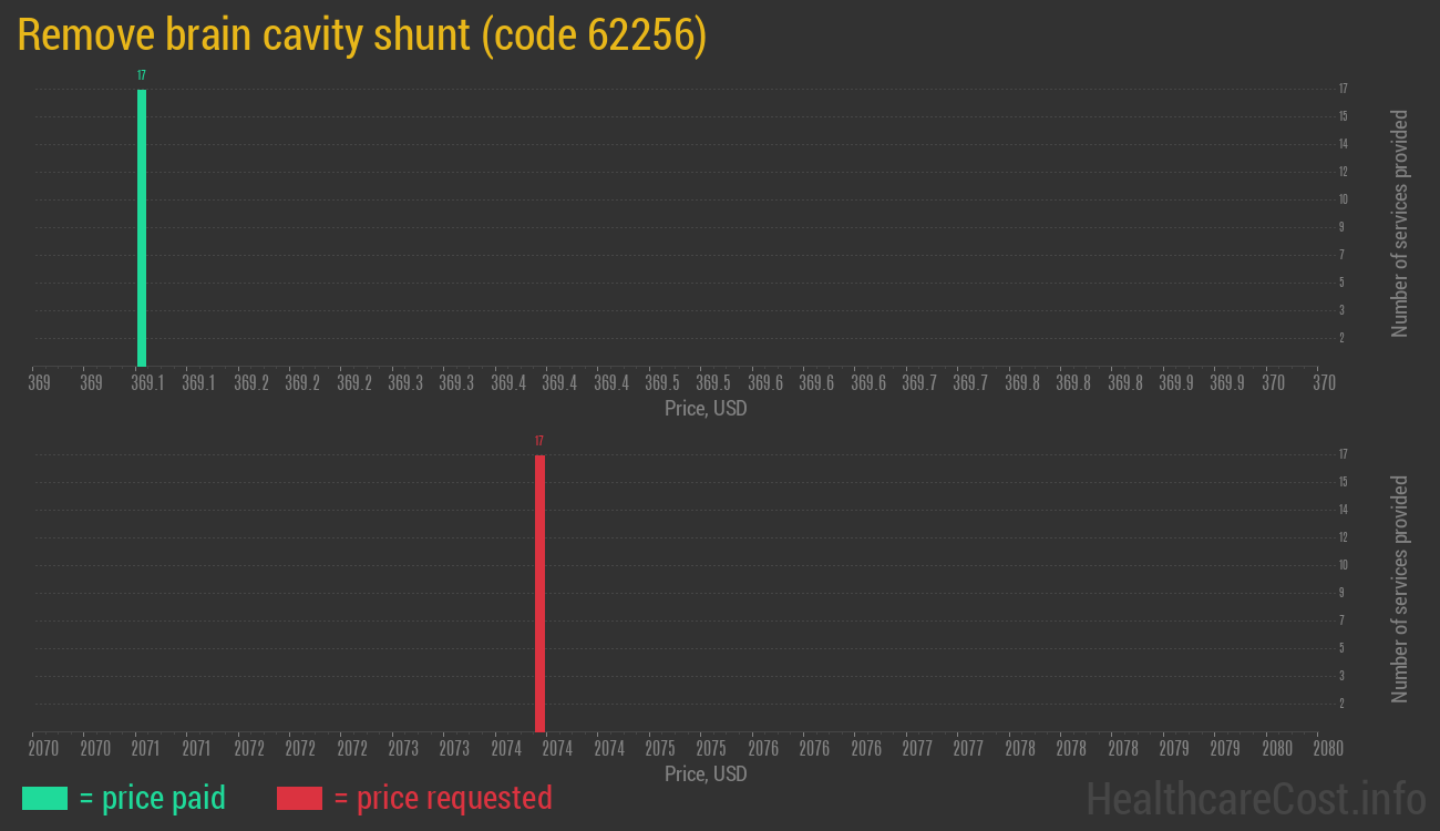 Remove brain cavity shunt